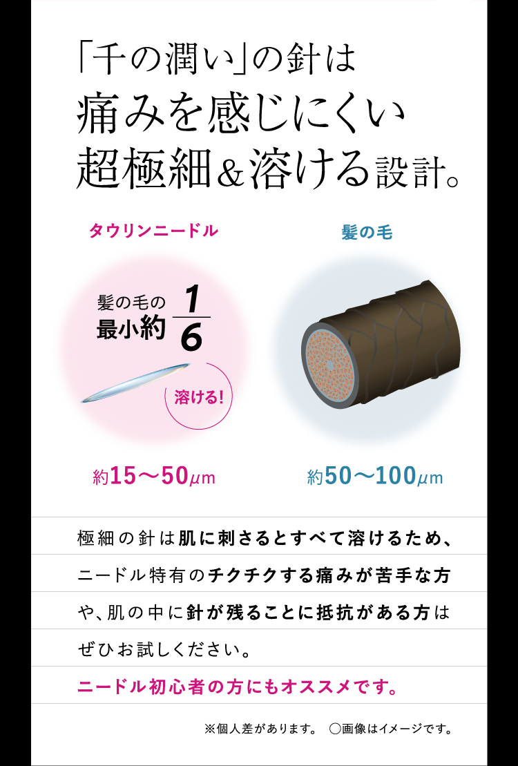 「千の潤い」の針は痛みを感じにくい超極細＆溶ける設計